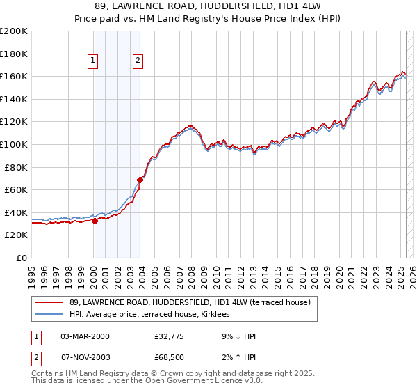 89, LAWRENCE ROAD, HUDDERSFIELD, HD1 4LW: Price paid vs HM Land Registry's House Price Index