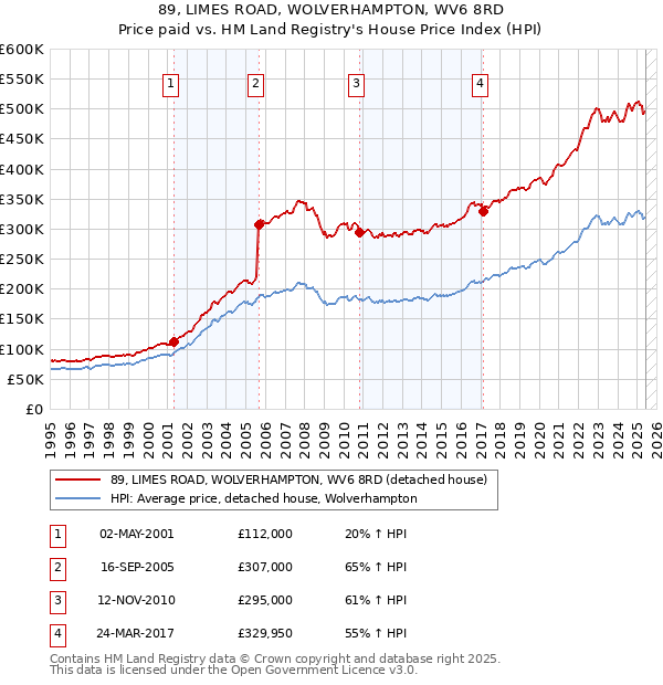 89, LIMES ROAD, WOLVERHAMPTON, WV6 8RD: Price paid vs HM Land Registry's House Price Index