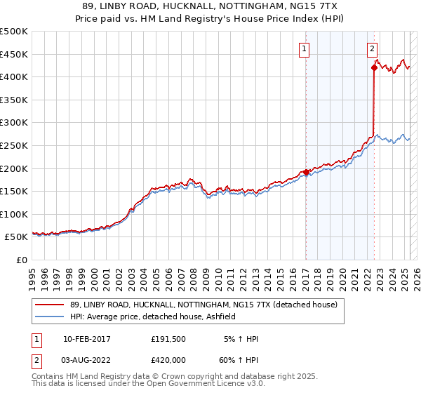 89, LINBY ROAD, HUCKNALL, NOTTINGHAM, NG15 7TX: Price paid vs HM Land Registry's House Price Index