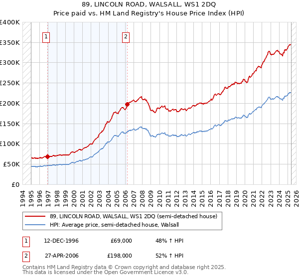 89, LINCOLN ROAD, WALSALL, WS1 2DQ: Price paid vs HM Land Registry's House Price Index