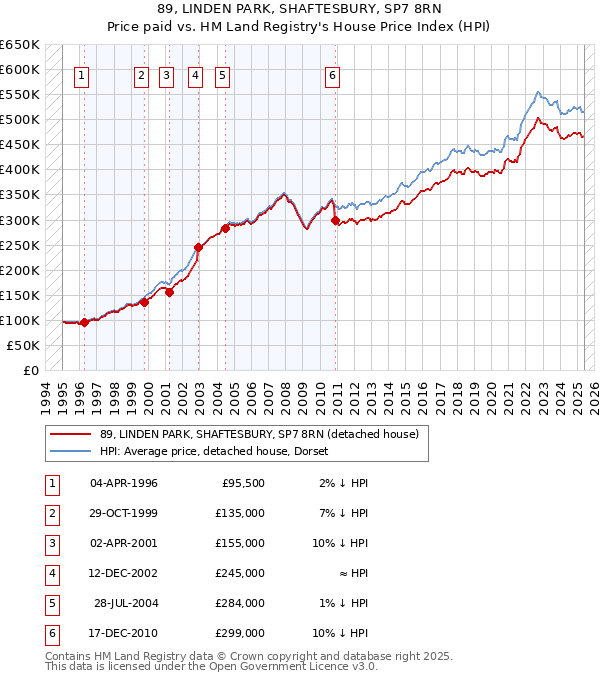 89, LINDEN PARK, SHAFTESBURY, SP7 8RN: Price paid vs HM Land Registry's House Price Index
