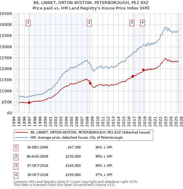 89, LINNET, ORTON WISTOW, PETERBOROUGH, PE2 6XZ: Price paid vs HM Land Registry's House Price Index