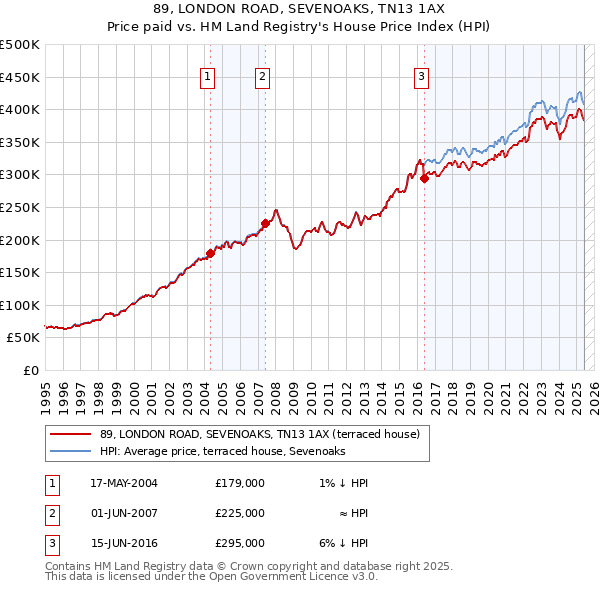 89, LONDON ROAD, SEVENOAKS, TN13 1AX: Price paid vs HM Land Registry's House Price Index