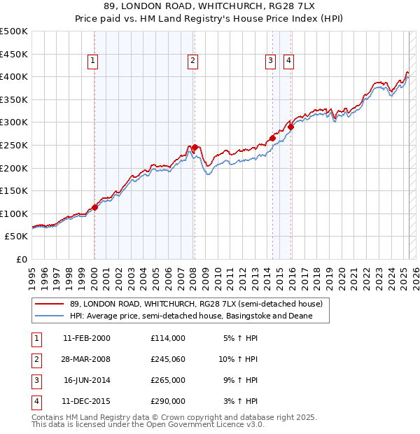89, LONDON ROAD, WHITCHURCH, RG28 7LX: Price paid vs HM Land Registry's House Price Index