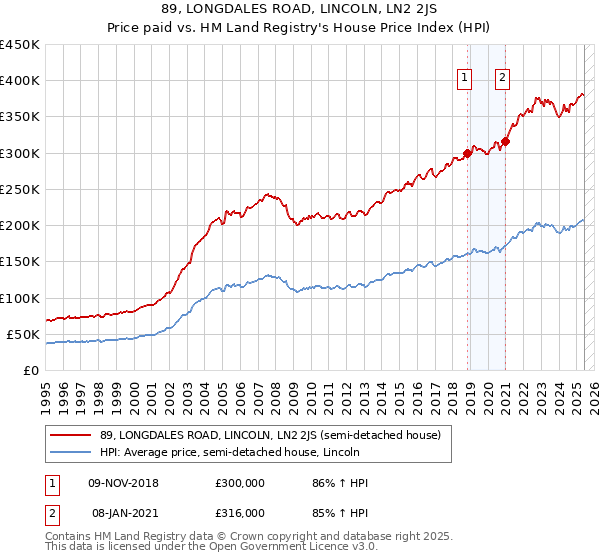 89, LONGDALES ROAD, LINCOLN, LN2 2JS: Price paid vs HM Land Registry's House Price Index