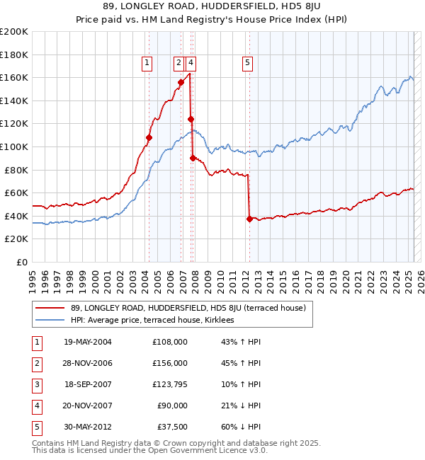 89, LONGLEY ROAD, HUDDERSFIELD, HD5 8JU: Price paid vs HM Land Registry's House Price Index