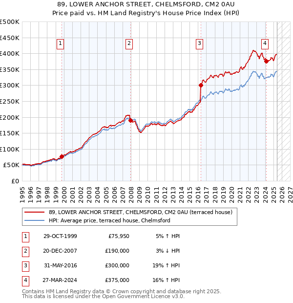 89, LOWER ANCHOR STREET, CHELMSFORD, CM2 0AU: Price paid vs HM Land Registry's House Price Index