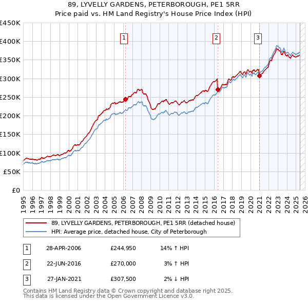 89, LYVELLY GARDENS, PETERBOROUGH, PE1 5RR: Price paid vs HM Land Registry's House Price Index