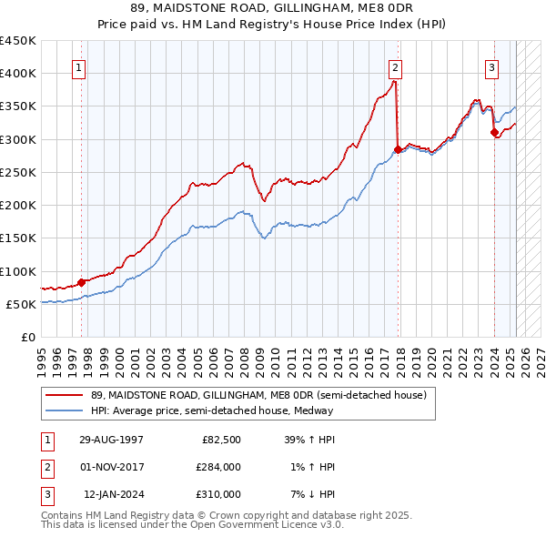 89, MAIDSTONE ROAD, GILLINGHAM, ME8 0DR: Price paid vs HM Land Registry's House Price Index