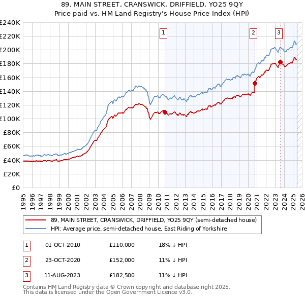 89, MAIN STREET, CRANSWICK, DRIFFIELD, YO25 9QY: Price paid vs HM Land Registry's House Price Index