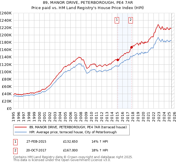 89, MANOR DRIVE, PETERBOROUGH, PE4 7AR: Price paid vs HM Land Registry's House Price Index