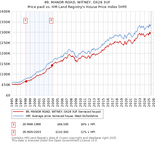 89, MANOR ROAD, WITNEY, OX28 3UF: Price paid vs HM Land Registry's House Price Index