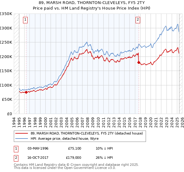 89, MARSH ROAD, THORNTON-CLEVELEYS, FY5 2TY: Price paid vs HM Land Registry's House Price Index