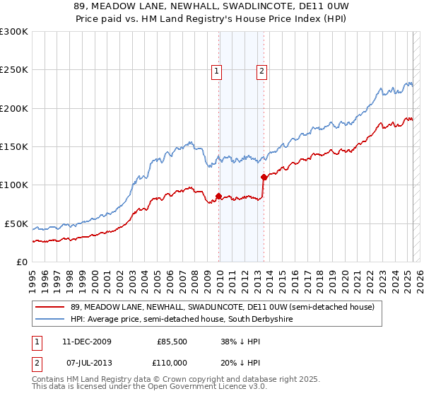 89, MEADOW LANE, NEWHALL, SWADLINCOTE, DE11 0UW: Price paid vs HM Land Registry's House Price Index