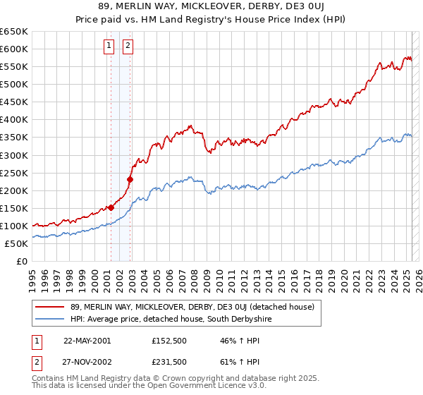 89, MERLIN WAY, MICKLEOVER, DERBY, DE3 0UJ: Price paid vs HM Land Registry's House Price Index
