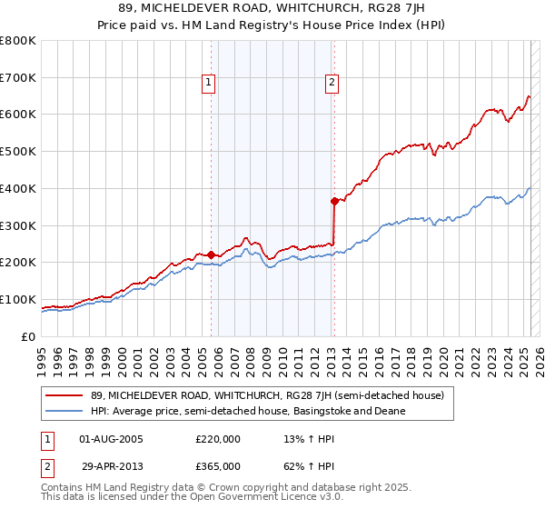 89, MICHELDEVER ROAD, WHITCHURCH, RG28 7JH: Price paid vs HM Land Registry's House Price Index