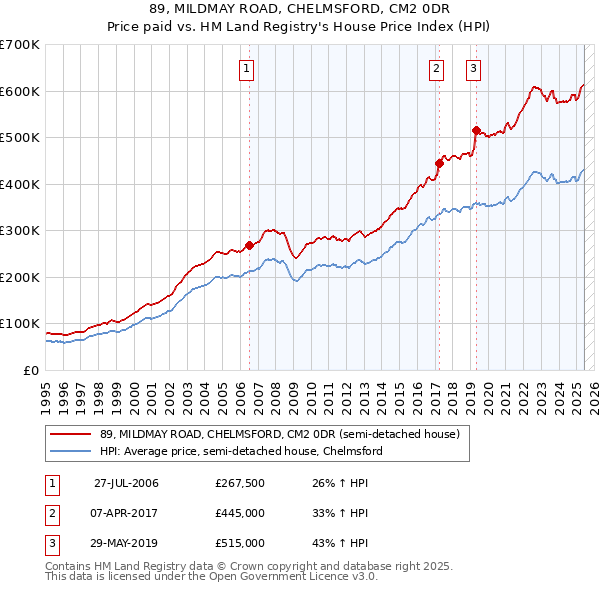 89, MILDMAY ROAD, CHELMSFORD, CM2 0DR: Price paid vs HM Land Registry's House Price Index