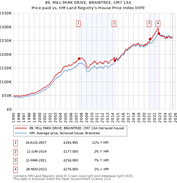 89, MILL PARK DRIVE, BRAINTREE, CM7 1XA: Price paid vs HM Land Registry's House Price Index