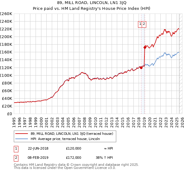 89, MILL ROAD, LINCOLN, LN1 3JQ: Price paid vs HM Land Registry's House Price Index