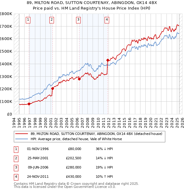 89, MILTON ROAD, SUTTON COURTENAY, ABINGDON, OX14 4BX: Price paid vs HM Land Registry's House Price Index