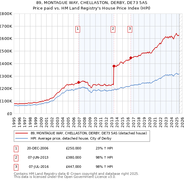 89, MONTAGUE WAY, CHELLASTON, DERBY, DE73 5AS: Price paid vs HM Land Registry's House Price Index