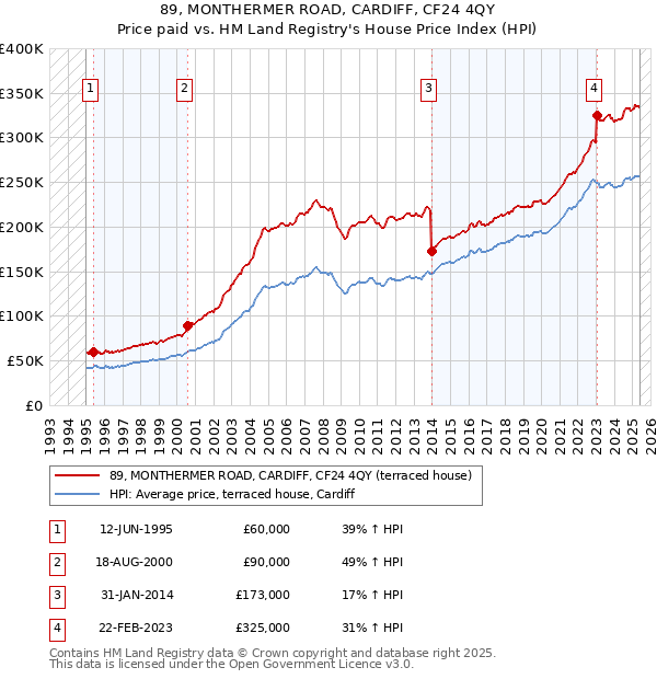 89, MONTHERMER ROAD, CARDIFF, CF24 4QY: Price paid vs HM Land Registry's House Price Index