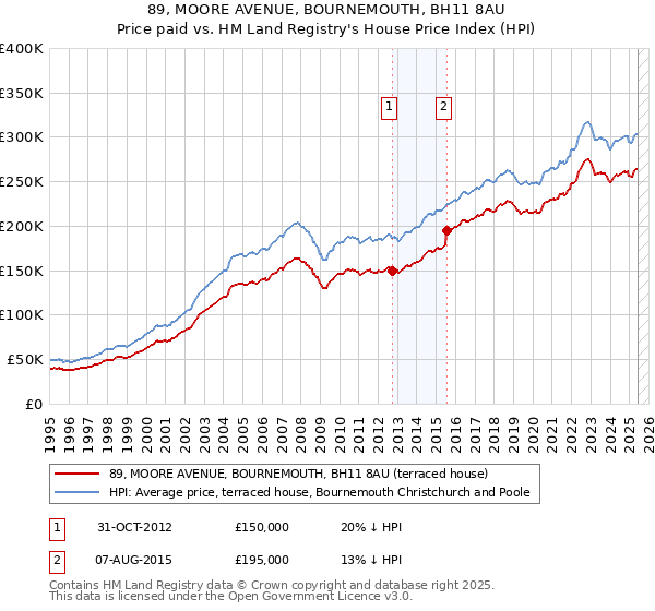 89, MOORE AVENUE, BOURNEMOUTH, BH11 8AU: Price paid vs HM Land Registry's House Price Index