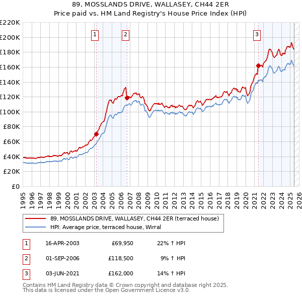 89, MOSSLANDS DRIVE, WALLASEY, CH44 2ER: Price paid vs HM Land Registry's House Price Index