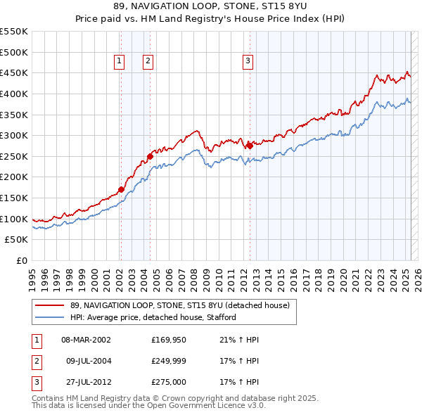 89, NAVIGATION LOOP, STONE, ST15 8YU: Price paid vs HM Land Registry's House Price Index