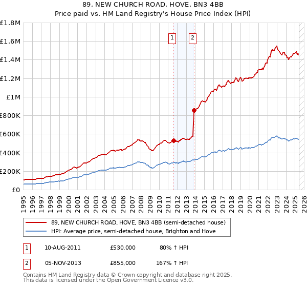 89, NEW CHURCH ROAD, HOVE, BN3 4BB: Price paid vs HM Land Registry's House Price Index