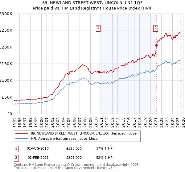 89, NEWLAND STREET WEST, LINCOLN, LN1 1QF: Price paid vs HM Land Registry's House Price Index