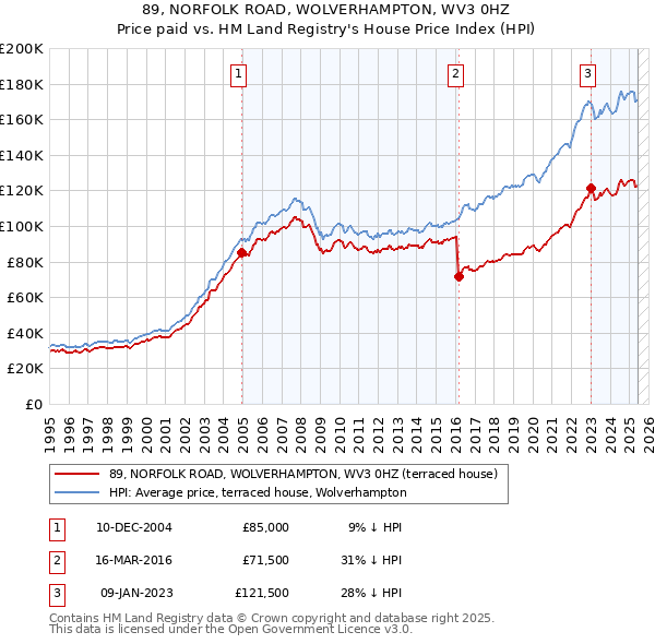 89, NORFOLK ROAD, WOLVERHAMPTON, WV3 0HZ: Price paid vs HM Land Registry's House Price Index