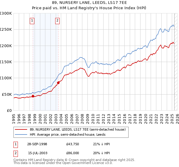 89, NURSERY LANE, LEEDS, LS17 7EE: Price paid vs HM Land Registry's House Price Index
