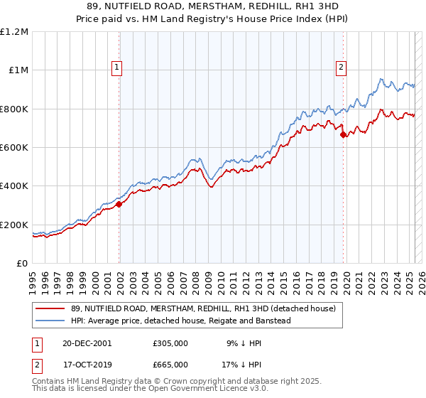 89, NUTFIELD ROAD, MERSTHAM, REDHILL, RH1 3HD: Price paid vs HM Land Registry's House Price Index
