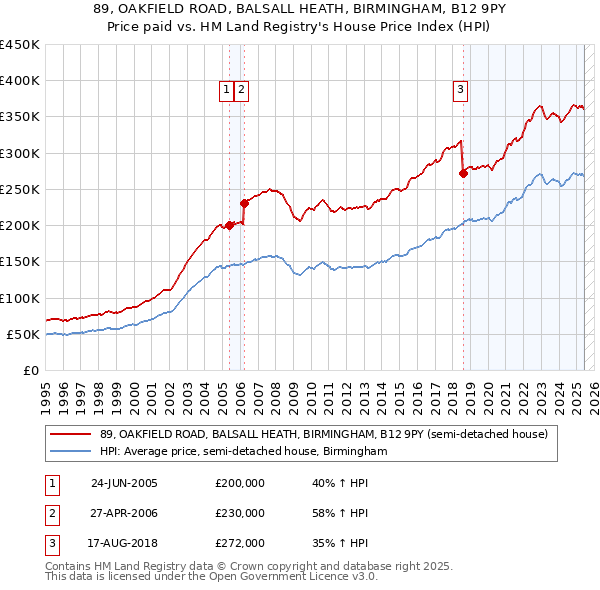 89, OAKFIELD ROAD, BALSALL HEATH, BIRMINGHAM, B12 9PY: Price paid vs HM Land Registry's House Price Index