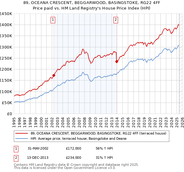 89, OCEANA CRESCENT, BEGGARWOOD, BASINGSTOKE, RG22 4FF: Price paid vs HM Land Registry's House Price Index