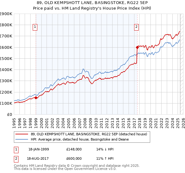 89, OLD KEMPSHOTT LANE, BASINGSTOKE, RG22 5EP: Price paid vs HM Land Registry's House Price Index