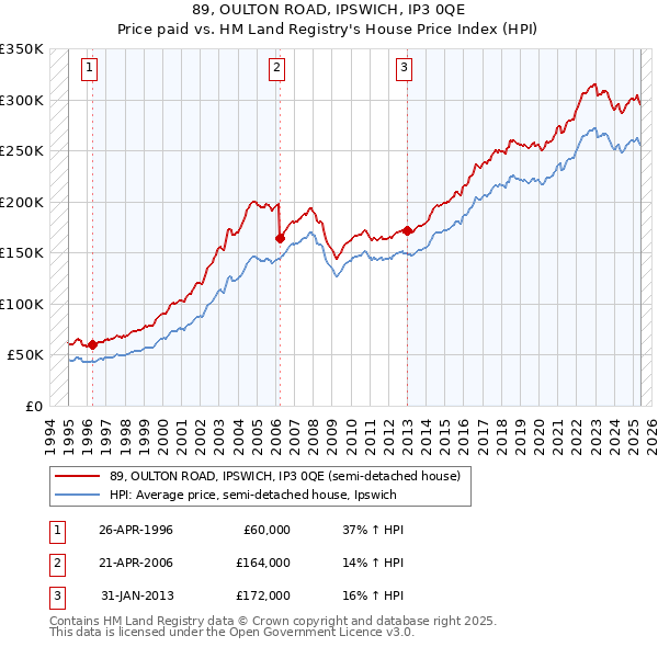 89, OULTON ROAD, IPSWICH, IP3 0QE: Price paid vs HM Land Registry's House Price Index