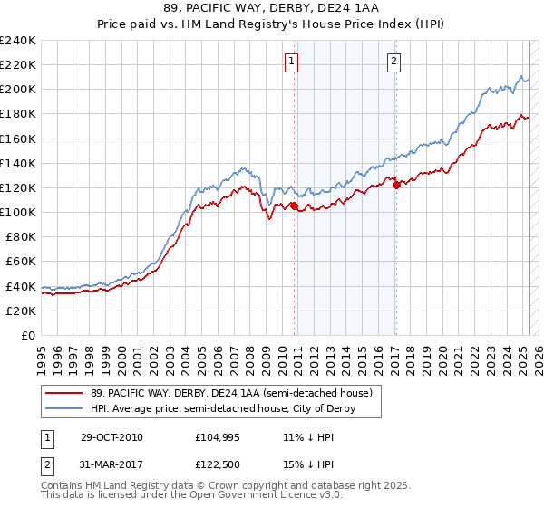 89, PACIFIC WAY, DERBY, DE24 1AA: Price paid vs HM Land Registry's House Price Index
