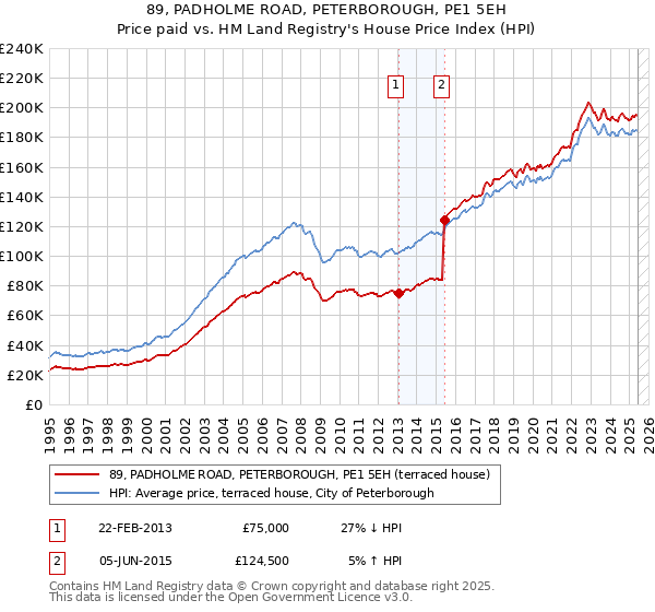 89, PADHOLME ROAD, PETERBOROUGH, PE1 5EH: Price paid vs HM Land Registry's House Price Index