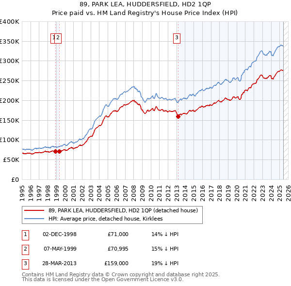 89, PARK LEA, HUDDERSFIELD, HD2 1QP: Price paid vs HM Land Registry's House Price Index