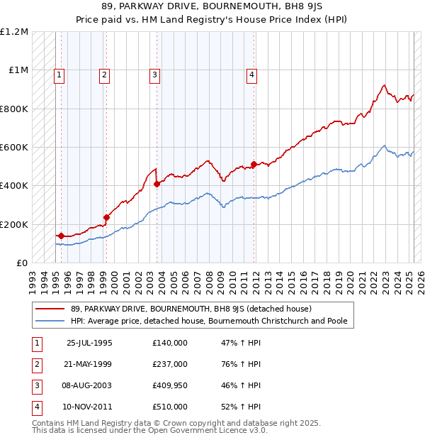 89, PARKWAY DRIVE, BOURNEMOUTH, BH8 9JS: Price paid vs HM Land Registry's House Price Index