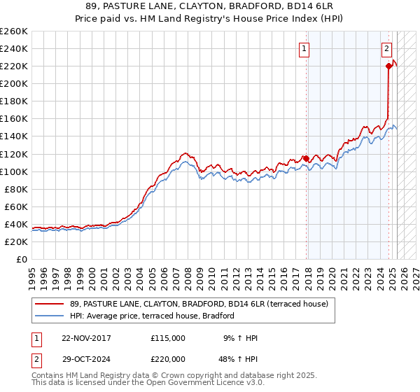 89, PASTURE LANE, CLAYTON, BRADFORD, BD14 6LR: Price paid vs HM Land Registry's House Price Index