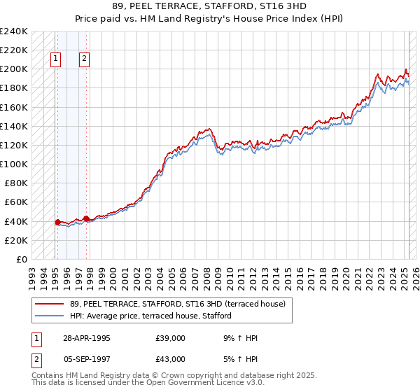 89, PEEL TERRACE, STAFFORD, ST16 3HD: Price paid vs HM Land Registry's House Price Index