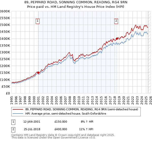 89, PEPPARD ROAD, SONNING COMMON, READING, RG4 9RN: Price paid vs HM Land Registry's House Price Index
