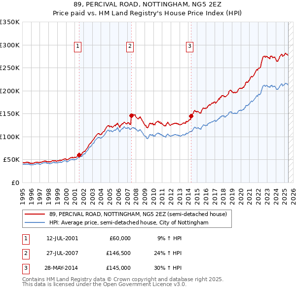 89, PERCIVAL ROAD, NOTTINGHAM, NG5 2EZ: Price paid vs HM Land Registry's House Price Index