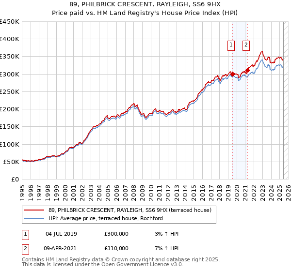 89, PHILBRICK CRESCENT, RAYLEIGH, SS6 9HX: Price paid vs HM Land Registry's House Price Index