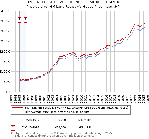89, PINECREST DRIVE, THORNHILL, CARDIFF, CF14 9DU: Price paid vs HM Land Registry's House Price Index