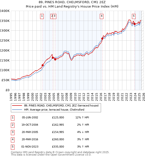 89, PINES ROAD, CHELMSFORD, CM1 2EZ: Price paid vs HM Land Registry's House Price Index