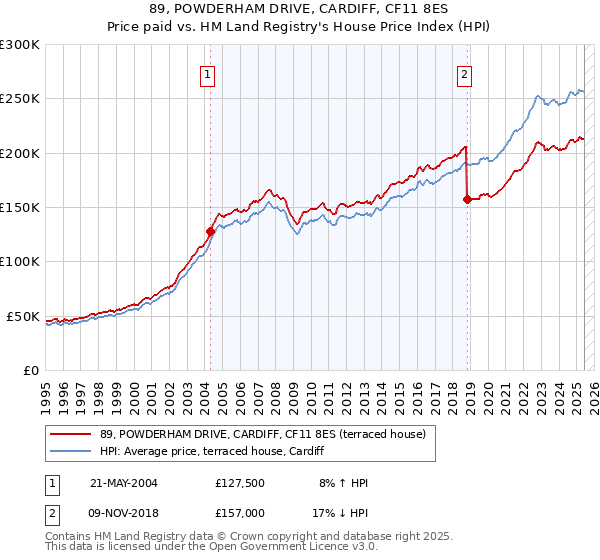 89, POWDERHAM DRIVE, CARDIFF, CF11 8ES: Price paid vs HM Land Registry's House Price Index